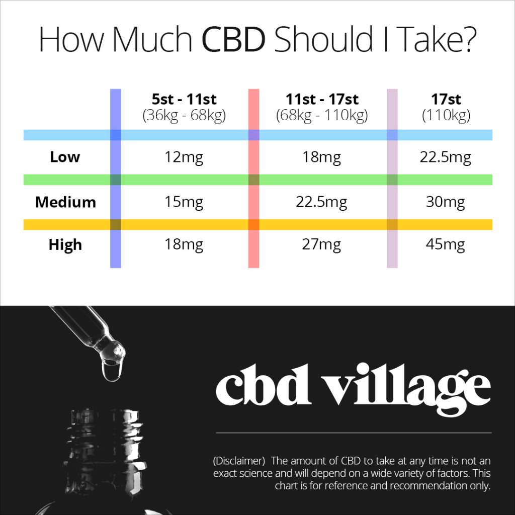 CBD Dosage chart